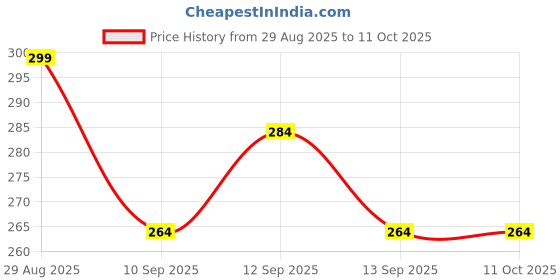 flipkart.com naveen NA Toast naveen Price History Graph from 29 Aug 2025 to 10 Oct 2025