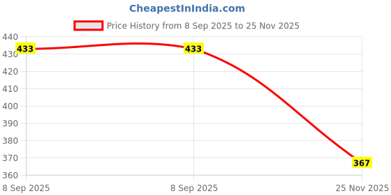 flipkart.com naveen singh Crystal Diamond Table Lamp Table Lamp naveen singh Price History Graph from 8 Sep 2025 to 25 Nov 2025