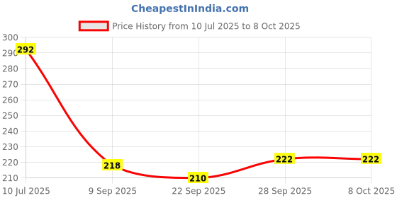 flipkart.com naveeneha 25 Mtr Butter Paper for Roti, Cake, Burger | Food Wrapping Paper | Baking Paper Foil Holder naveeneha Price History Graph from 10 Jul 2025 to 8 Oct 2025