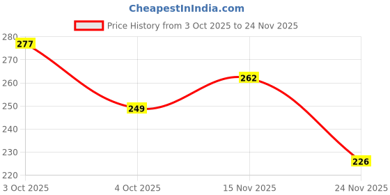 flipkart.com naveeneha Bike Mobile Holder naveeneha Price History Graph from 3 Oct 2025 to 24 Nov 2025