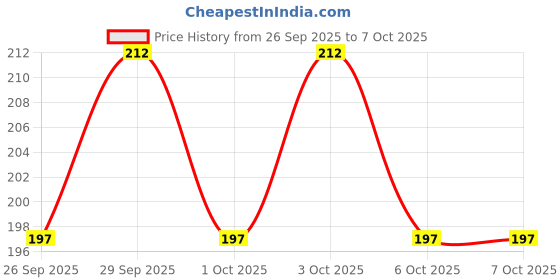 flipkart.com naveeneha Full Length Combo Set 35+11 completed 36 Meter Butter Wrap Paper Foil Holder naveeneha Price History Graph from 26 Sep 2025 to 6 Oct 2025