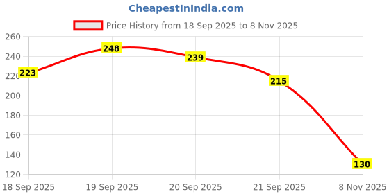 flipkart.com naveeneha Guaranteed 10 Meter Food Butter Wrapping Paper Foil Holder naveeneha Price History Graph from 18 Sep 2025 to 8 Nov 2025