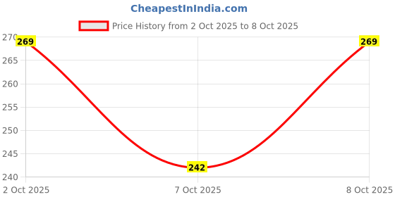 flipkart.com naveeneha Steel Thift Protaction Anti Rust Lock Bike Locker for Two Wheeler, Disc Lock naveeneha Price History Graph from 2 Oct 2025 to 8 Oct 2025