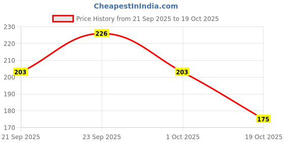 flipkart.com naveeneha WRAP/CHAPATI WRAP/FOOD WRAP/PAPER FOIL/BEST FOOD WRAPPING PAPER Parchment Paper Foil Holder naveeneha Price History Graph from 21 Sep 2025 to 19 Oct 2025