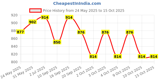 flipkart.com naveenya kaya Anardana Goli Combo 5 Pcs Unflavored Tablet naveenya kaya Price History Graph from 24 May 2025 to 15 Oct 2025