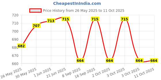 flipkart.com naveenya kaya Digestive Combo Pack 4 Pcs Sour, Sweet, Spicy Tablet naveenya kaya Price History Graph from 26 May 2025 to 11 Oct 2025