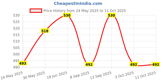 flipkart.com naveenya kaya Gas-ex Churna Combo 5 Pcs Unflavored Powder naveenya kaya Price History Graph from 24 May 2025 to 11 Oct 2025