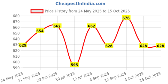 flipkart.com naveenya kaya Pudina Tablets Combo 5 Pcs Mint Tablet naveenya kaya Price History Graph from 24 May 2025 to 14 Oct 2025