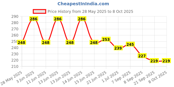 flipkart.com naveera Stainless Steel Medu Vada Maker,Mendu WADA Maker, Medu vada Maker Machine for Perfectly Shaped & Crispy Medu Vada, Donut Maker with Stand, Medu vada Maker with Stand Hygienic Without Any Hassle Vada Maker naveera Price History Graph from 28 May 2025 to 7 Oct 2025