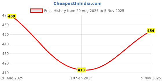 flipkart.com naveerafashion Women Art Silk Kurti Pant Dupatta Set naveerafashion Price History Graph from 20 Aug 2025 to 5 Nov 2025