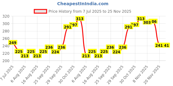 flipkart.com Naveeshathings MTSK-Red Survival Knife, Can Opener, Knife, Multi Tool, Pocket Knife Price History Graph from 7 Jul 2025 to 25 Nov 2025