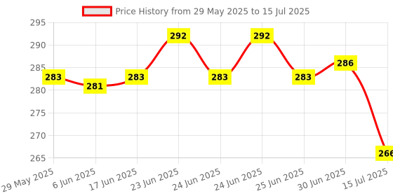 flipkart.com Naveeshathings Powerful Laser Light Disco Pointer Pen Laser Beam with different Pattern Price History Graph from 29 May 2025 to 15 Jul 2025