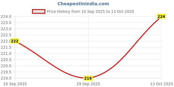 flipkart.com navela Party, Formal Multicolor Clutch navela Price History Graph from 10 Sep 2025 to 13 Oct 2025