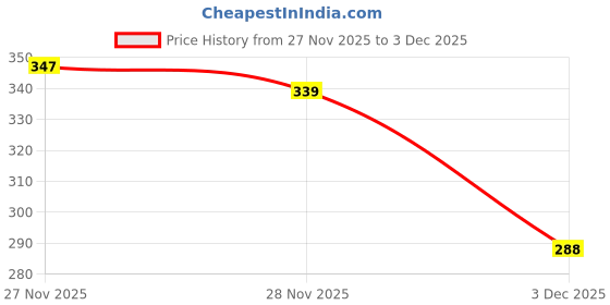 flipkart.com navela Women Multicolor Satchel navela Price History Graph from 27 Nov 2025 to 1 Dec 2025