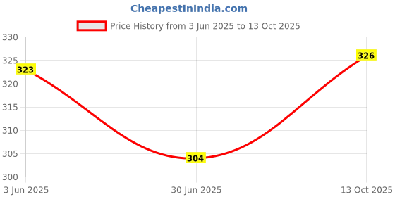 flipkart.com navex BEN 10 KIDS FOOTBALL SIZE 01 Football - Size: 1 navex Price History Graph from 3 Jun 2025 to 13 Oct 2025