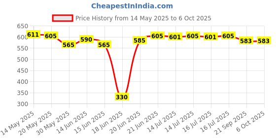 flipkart.com navex DART GAME 12 30.48 cm Dart Board navex Price History Graph from 14 May 2025 to 6 Oct 2025