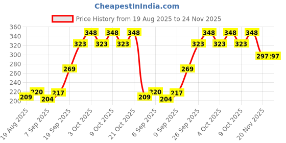 flipkart.com navex F-564 Plastic Sports Frisbee navex Price History Graph from 19 Aug 2025 to 23 Nov 2025