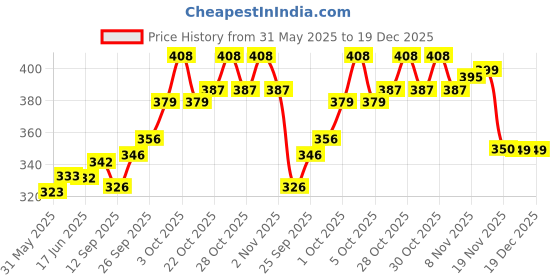 flipkart.com navex HOCKEY BALL Hockey Ball navex Price History Graph from 31 May 2025 to 19 Dec 2025