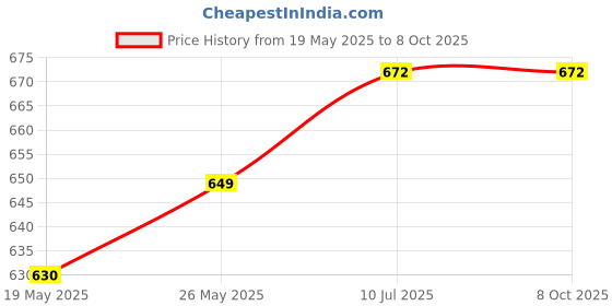 flipkart.com navex Plastic Speed Hurdles navex Price History Graph from 19 May 2025 to 8 Oct 2025