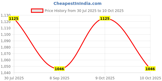 flipkart.com navex Plastic Speed Hurdles navex Price History Graph from 30 Jul 2025 to 9 Oct 2025