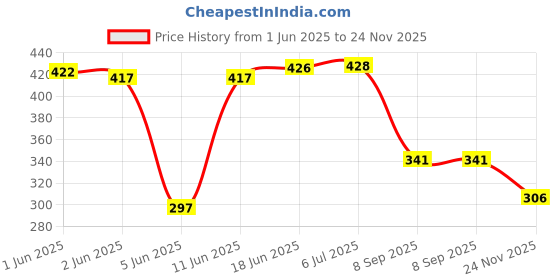 flipkart.com navex Premium Tom & Jerry Kids Football Size: 3 ( Pack of 1) Football - Size: 3 navex Price History Graph from 1 Jun 2025 to 24 Nov 2025