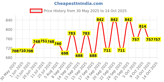 flipkart.com navex PREMIUM WOOD-O-PLAST DART BOARD 16" 40.64 cm Dart Board navex Price History Graph from 30 May 2025 to 14 Oct 2025