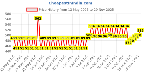 flipkart.com navex Silicone 4 m Trampoline Ladder navex Price History Graph from 13 May 2025 to 29 Nov 2025