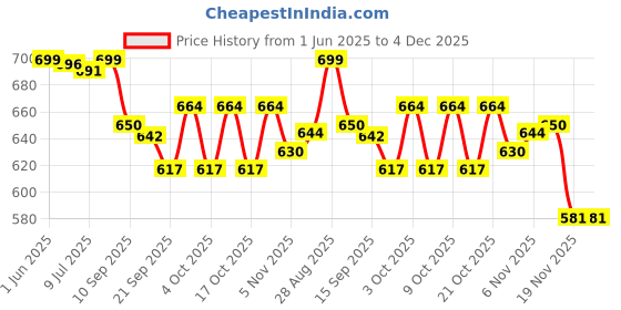 flipkart.com navex WOODEN CHESS BOARD WITH COINS A1 QUALITY 37 cm Chess Board navex Price History Graph from 1 Jun 2025 to 3 Dec 2025