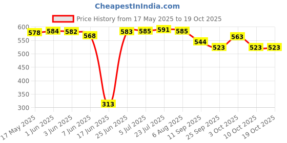flipkart.com navghar 3 mm Thick heavy quality Indian iron Tawas for roti/chapati/paratha etc. Tawa 24.9 cm diameter navghar Price History Graph from 17 May 2025 to 19 Oct 2025