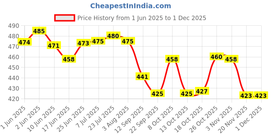 flipkart.com navghar 3 mm Thick heavy quality Indian iron Tawas for roti/chapati/paratha etc. Tawa 25 cm diameter navghar Price History Graph from 1 Jun 2025 to 1 Dec 2025