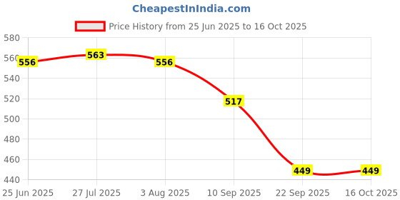 flipkart.com navghar 3 mm Thick heavy quality Indian iron Tawas for roti/chapati/paratha etc. Tawa 25.3 cm diameter navghar Price History Graph from 25 Jun 2025 to 16 Oct 2025
