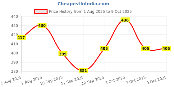 flipkart.com navghar Baby combo pack7, 1 sfb,1 nib,1 fb,1 bib,1 tee,1 Steel bottle 250ml(Pack7) navghar Price History Graph from 1 Aug 2025 to 8 Oct 2025