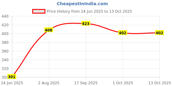 flipkart.com navghar Indian 23.5 cms Tawa/Dosa Tawa/iron tawa 23.5 cm diameter Tawa 23.5 cm diameter navghar Price History Graph from 24 Jun 2025 to 13 Oct 2025