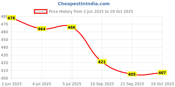 flipkart.com navghar Iron Fry pan/Frying Pan/tadka pan Flat Pan 20.5 cm diameter 0.82 L capacity navghar Price History Graph from 2 Jun 2025 to 19 Oct 2025
