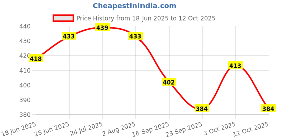 flipkart.com NavGhar Iron series heavy quality Tawa for roti/chapati/paratha etc... Tawa 25 cm diameter navghar Price History Graph from 18 Jun 2025 to 12 Oct 2025