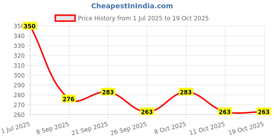 flipkart.com navghar IronEdge Tawa Tawa 25 cm diameter navghar Price History Graph from 1 Jul 2025 to 18 Oct 2025