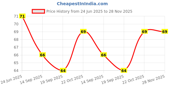 flipkart.com navghar NawGhar Baby silicone finger brush(Pack2)- Silicone navghar Price History Graph from 24 Jun 2025 to 24 Nov 2025