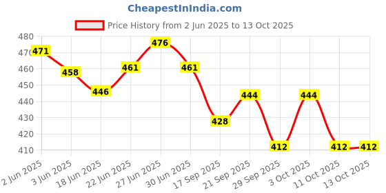 flipkart.com navghar Traditioanl iron 3mm tawa with wooden handle for roti/chapati/paratha etc. Tawa 25.2 cm diameter navghar Price History Graph from 2 Jun 2025 to 13 Oct 2025