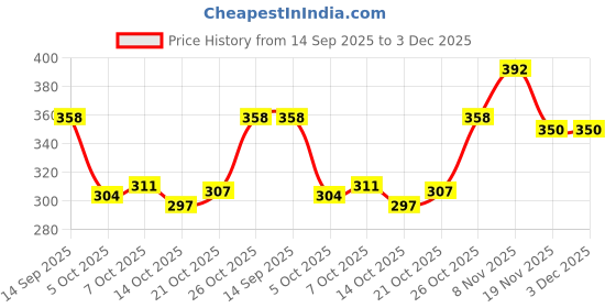 flipkart.com rudra centre Navgraha Shanti Yantra Copper Locket rudra centre Price History Graph from 14 Sep 2025 to 3 Dec 2025