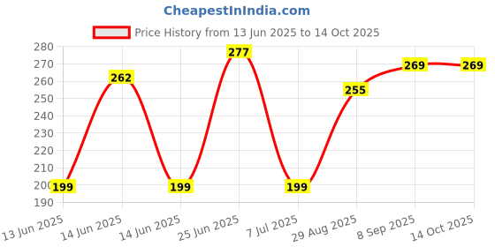 flipkart.com navhal Rat trap 703 Live Trap navhal Price History Graph from 13 Jun 2025 to 13 Oct 2025