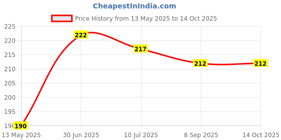 flipkart.com navi collection Microfibre Abstract Sleeping Pillow Pack of 2 navi collection Price History Graph from 13 May 2025 to 14 Oct 2025