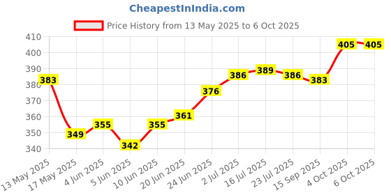 flipkart.com navi collection Microfibre Abstract Sleeping Pillow Pack of 6 navi collection Price History Graph from 13 May 2025 to 4 Oct 2025