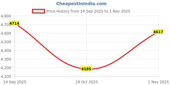 flipkart.com ruhe Navi Premium White Glaze Ceramic Table Top Wash Basin 28 x 14 x 6 Inches Over Counter Basin For Bathroom and Kitchen Counter Top ruhe Price History Graph from 14 Sep 2025 to 1 Nov 2025