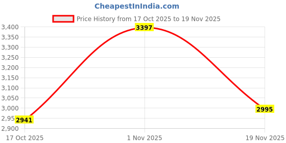 flipkart.com naviforce Analog Watch - For Men NF8065 Rugged Watch with Date and Stopwatch Features naviforce Price History Graph from 17 Oct 2025 to 19 Nov 2025