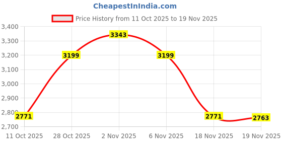 flipkart.com naviforce Black Luminous Hollow Dial with three chrongraph function Analog Watch - For Men NF8052 Barrel-shaped silicone strap timepeice naviforce Price History Graph from 11 Oct 2025 to 19 Nov 2025