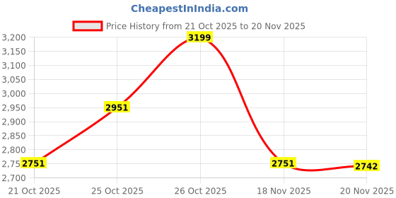 flipkart.com naviforce Elegant Square Black accents chronograph dial with Black Silicon strap Analog Watch - For Men NF8064 Unique Craftmanship naviforce Price History Graph from 21 Oct 2025 to 20 Nov 2025