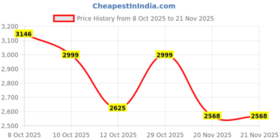 flipkart.com naviforce New Sports and professional digital and analog attractive Analog-Digital Watch Analog-Digital Watch - For Men NF9197-GG naviforce Price History Graph from 8 Oct 2025 to 21 Nov 2025