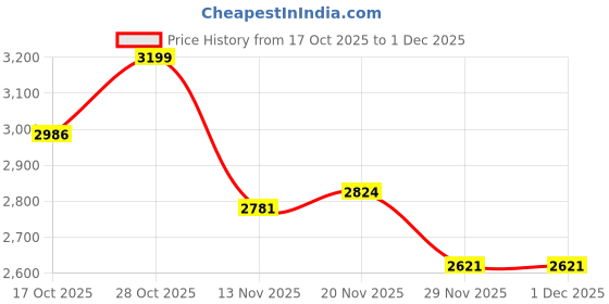 flipkart.com naviforce Rosegold & Black Luminous Hollow Dial with three chrongraph function Analog Watch - For Men NF8052 Barrel-shaped silicone strap timepeice naviforce Price History Graph from 17 Oct 2025 to 1 Dec 2025