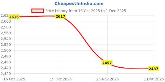 flipkart.com naviforce Stylish green leather strap with multifunctional waterproof stylish watch Analog-Digital Watch - For Men 9197L leather green color professional multifunctional naviforce Price History Graph from 16 Oct 2025 to 1 Dec 2025