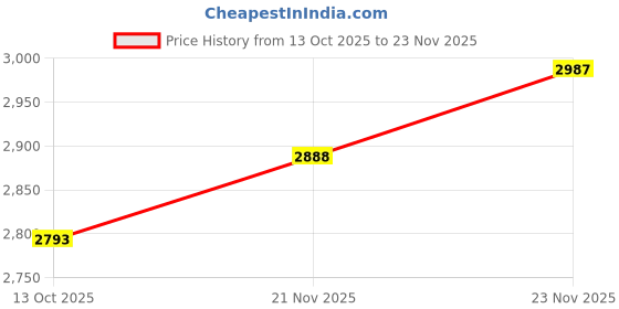 flipkart.com naviforce Unique temperament Black bracelet strap with black chronograph dial Analog Watch - For Men NF8049 professional craftmanship timepeice naviforce Price History Graph from 13 Oct 2025 to 23 Nov 2025